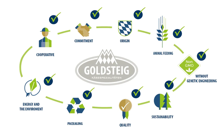Without genetic engineering in circulation Graphic by GOLDSTEIG